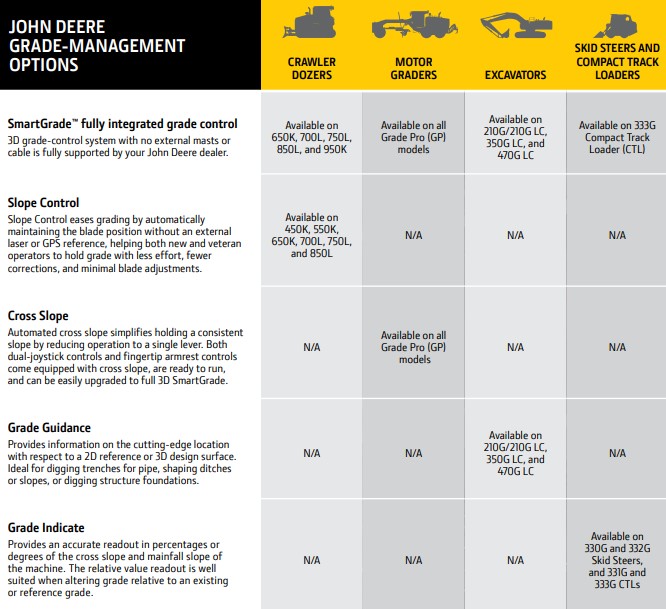Grade management options